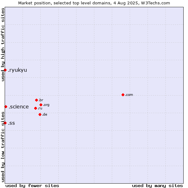 Market position of .science (Science) vs. .ss (South Sudan) vs. .ryukyu (Ryukyu, region of Okinawa, Japan)