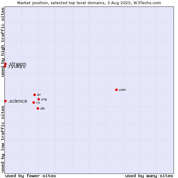 Market position of .stream (Stream) vs. .science (Science) vs. .ryukyu (Ryukyu, region of Okinawa, Japan)