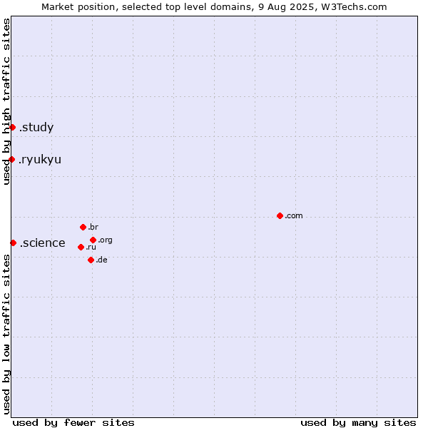 Market position of .science (Science) vs. .study (Study) vs. .ryukyu (Ryukyu, region of Okinawa, Japan)