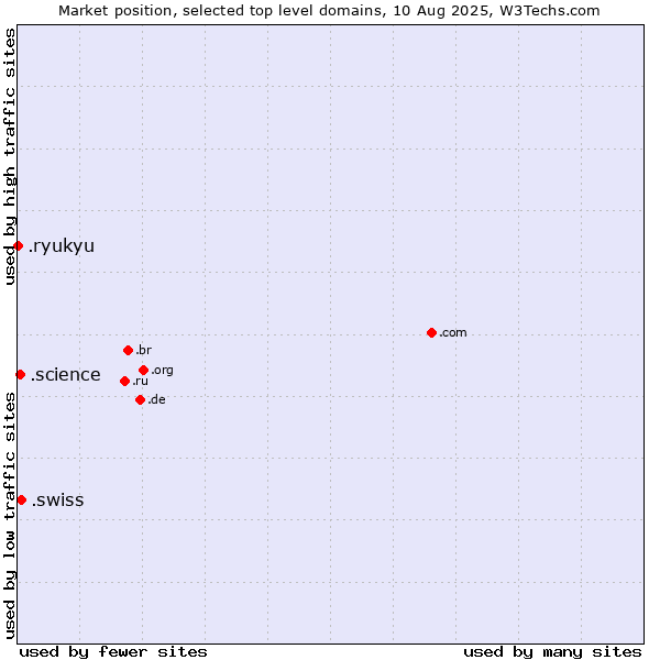 Market position of .swiss (Swiss Confederation) vs. .science (Science) vs. .ryukyu (Ryukyu, region of Okinawa, Japan)