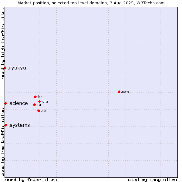 Market position of .systems (Systems) vs. .science (Science) vs. .ryukyu (Ryukyu, region of Okinawa, Japan)