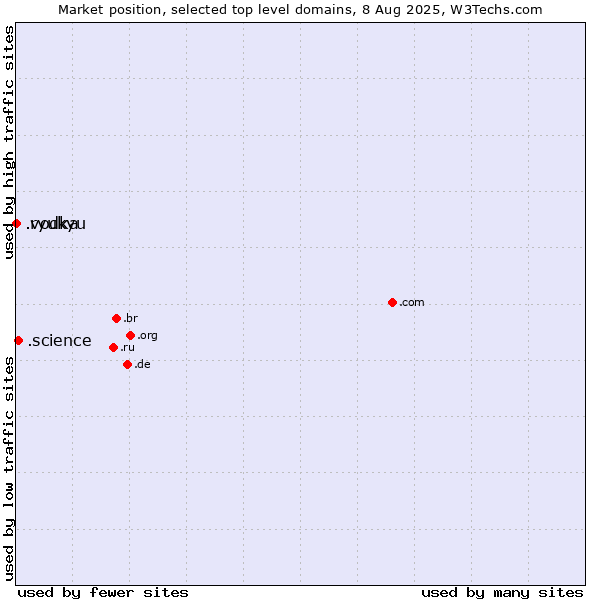 Market position of .science (Science) vs. .ryukyu (Ryukyu, region of Okinawa, Japan) vs. .vodka (Vodka)