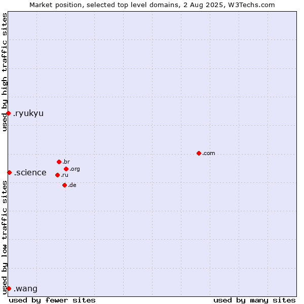 Market position of .science (Science) vs. .wang (Wăng, Chinese 网 for web) vs. .ryukyu (Ryukyu, region of Okinawa, Japan)
