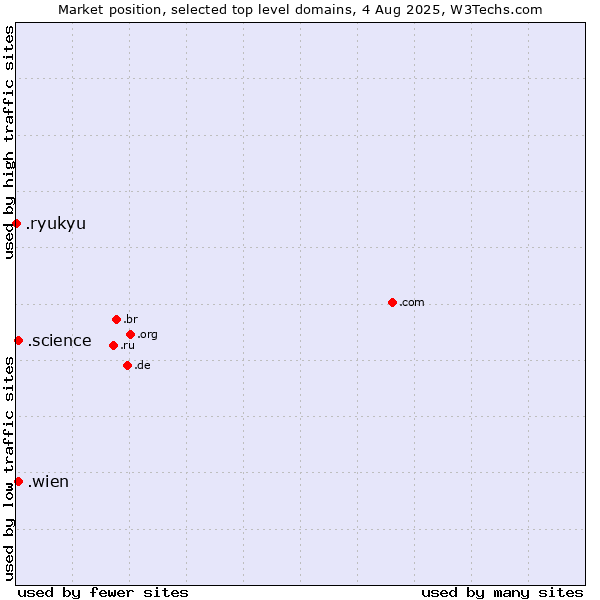 Market position of .wien (City of Vienna (Wien), Austria) vs. .science (Science) vs. .ryukyu (Ryukyu, region of Okinawa, Japan)