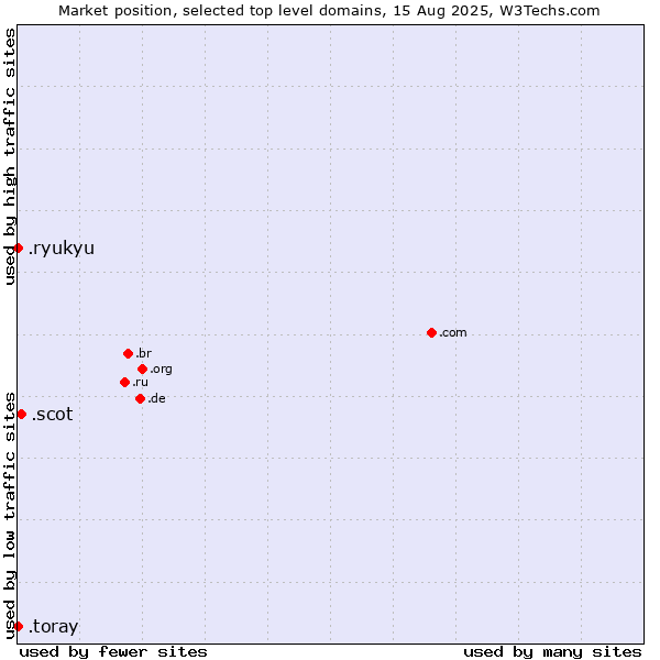 Market position of .scot (Scottish community) vs. .toray (Toray Industries brand) vs. .ryukyu (Ryukyu, region of Okinawa, Japan)
