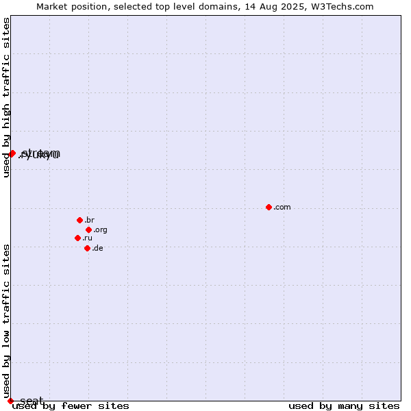 Market position of .stream (Stream) vs. .ryukyu (Ryukyu, region of Okinawa, Japan) vs. .seat (Seat brand)