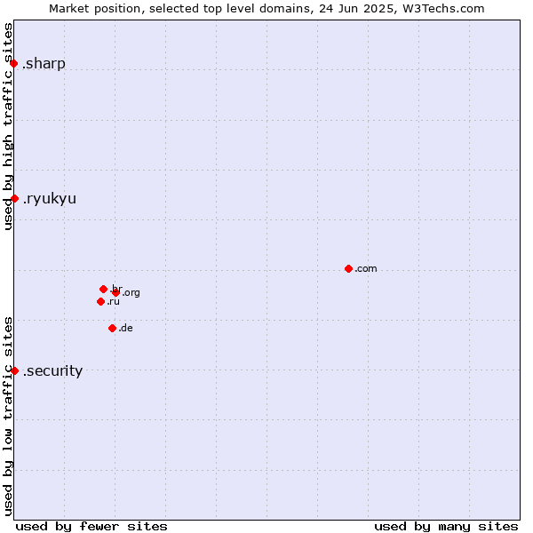 Market position of .security (Security industry) vs. .ryukyu (Ryukyu, region of Okinawa, Japan) vs. .sharp (Sharp brand)
