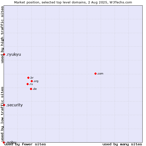 Market position of .security (Security industry) vs. .ryukyu (Ryukyu, region of Okinawa, Japan) vs. .sohu (Sohu brand)