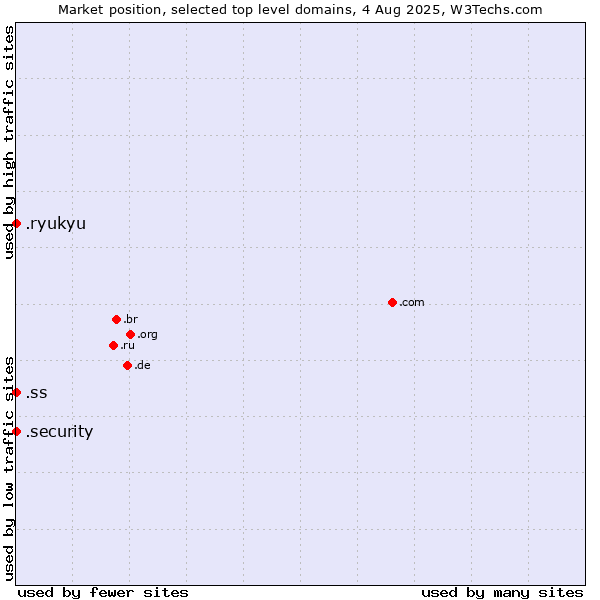 Market position of .security (Security industry) vs. .ss (South Sudan) vs. .ryukyu (Ryukyu, region of Okinawa, Japan)