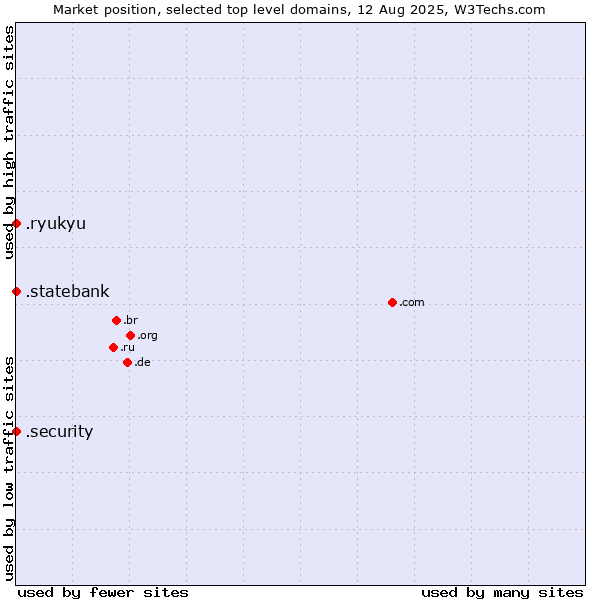 Market position of .security (Security industry) vs. .ryukyu (Ryukyu, region of Okinawa, Japan) vs. .statebank (State Bank of India (SBI) brand)