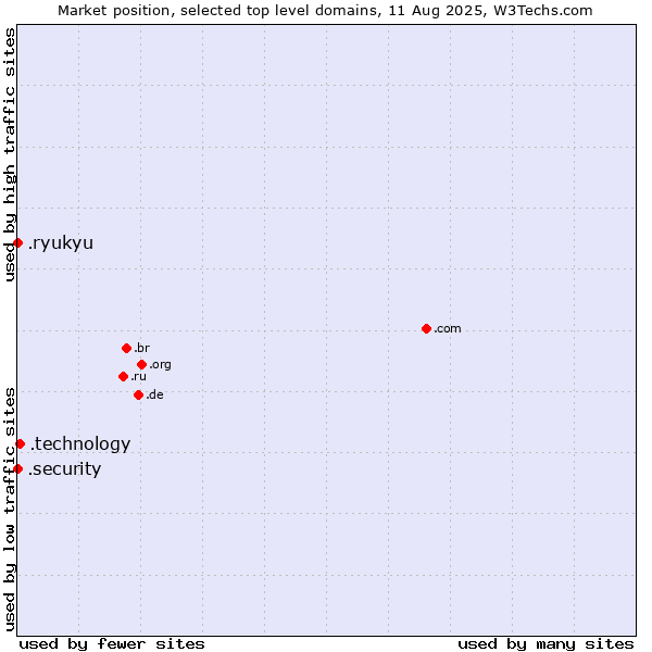 Market position of .technology (Technology) vs. .security (Security industry) vs. .ryukyu (Ryukyu, region of Okinawa, Japan)