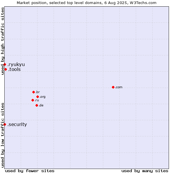 Market position of .tools (Tools) vs. .security (Security industry) vs. .ryukyu (Ryukyu, region of Okinawa, Japan)