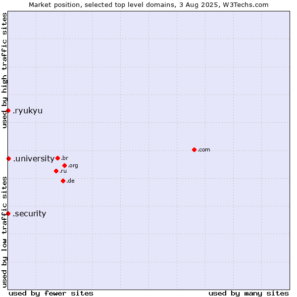 Market position of .university (University) vs. .security (Security industry) vs. .ryukyu (Ryukyu, region of Okinawa, Japan)