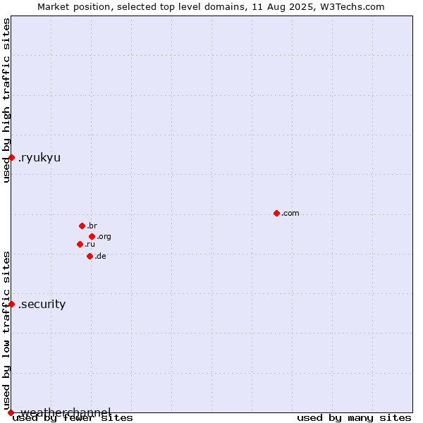Market position of .security (Security industry) vs. .ryukyu (Ryukyu, region of Okinawa, Japan) vs. .weatherchannel (The Weather Channel brand)