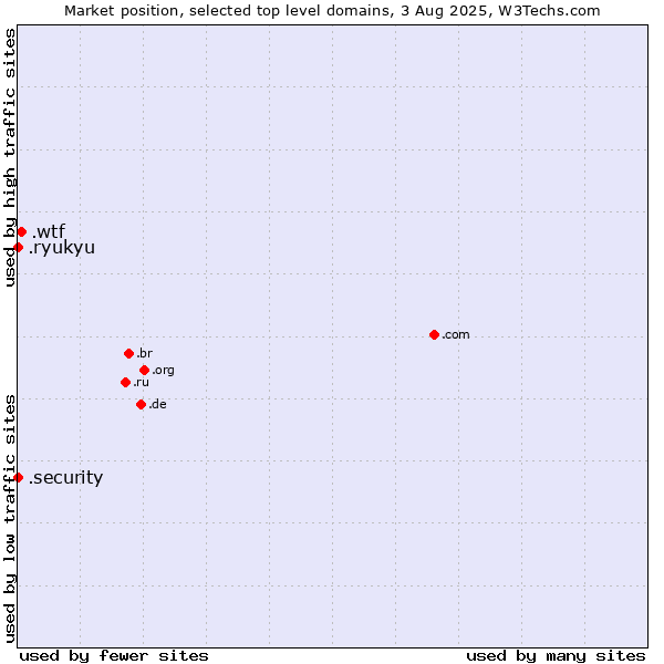 Market position of .wtf (What the f***) vs. .security (Security industry) vs. .ryukyu (Ryukyu, region of Okinawa, Japan)