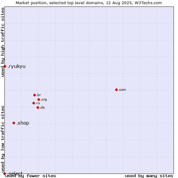 Market position of .shop (Shop) vs. .ryukyu (Ryukyu, region of Okinawa, Japan) vs. .select (Select brand)