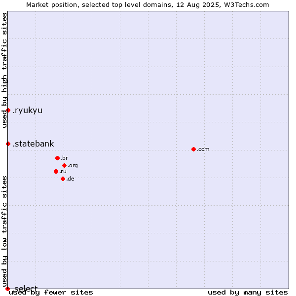 Market position of .ryukyu (Ryukyu, region of Okinawa, Japan) vs. .statebank (State Bank of India (SBI) brand) vs. .select (Select brand)