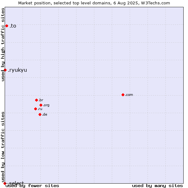 Market position of .to (Tonga) vs. .ryukyu (Ryukyu, region of Okinawa, Japan) vs. .select (Select brand)