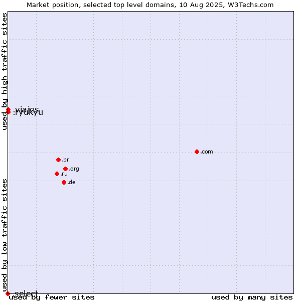 Market position of .viajes (Spanish for vacations) vs. .ryukyu (Ryukyu, region of Okinawa, Japan) vs. .select (Select brand)
