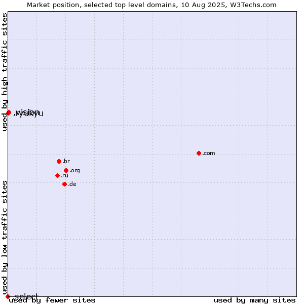 Market position of .vision (Vision) vs. .ryukyu (Ryukyu, region of Okinawa, Japan) vs. .select (Select brand)