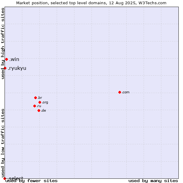 Market position of .win (Gaming information and services) vs. .ryukyu (Ryukyu, region of Okinawa, Japan) vs. .select (Select brand)
