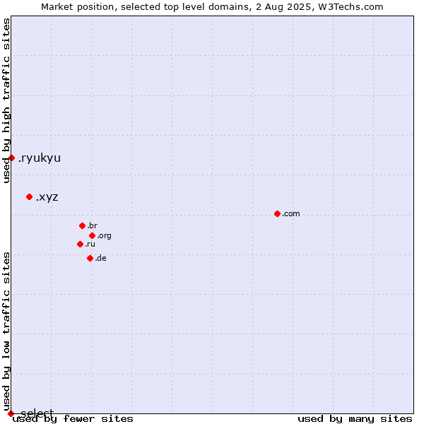 Market position of .xyz (XYZ) vs. .ryukyu (Ryukyu, region of Okinawa, Japan) vs. .select (Select brand)