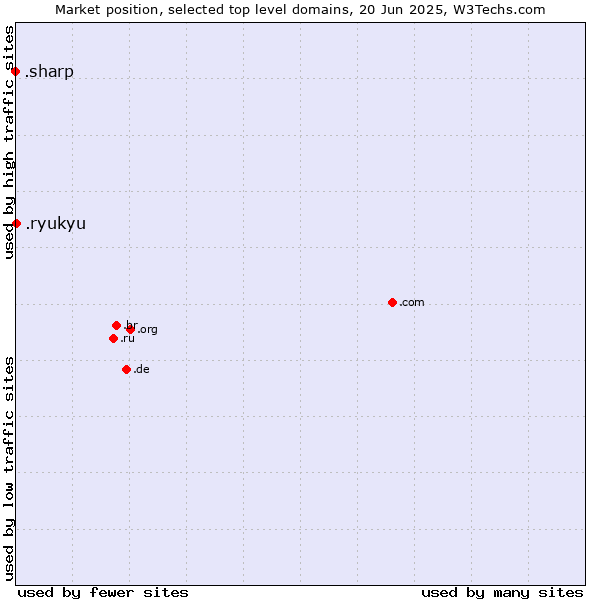Market position of .ryukyu (Ryukyu, region of Okinawa, Japan) vs. .sharp (Sharp brand)