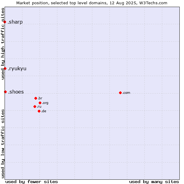 Market position of .shoes (Shoe industry) vs. .ryukyu (Ryukyu, region of Okinawa, Japan) vs. .sharp (Sharp brand)