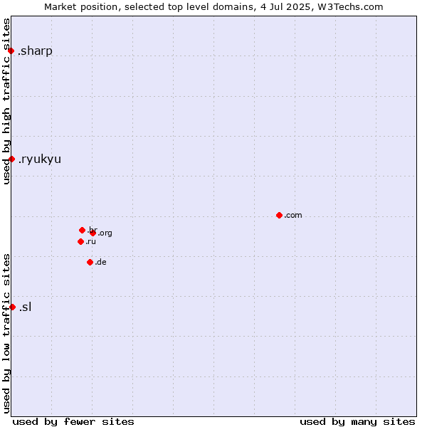 Market position of .sl (Sierra Leone) vs. .ryukyu (Ryukyu, region of Okinawa, Japan) vs. .sharp (Sharp brand)