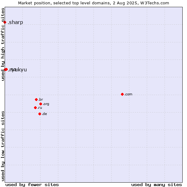 Market position of .so (Somalia) vs. .ryukyu (Ryukyu, region of Okinawa, Japan) vs. .sharp (Sharp brand)