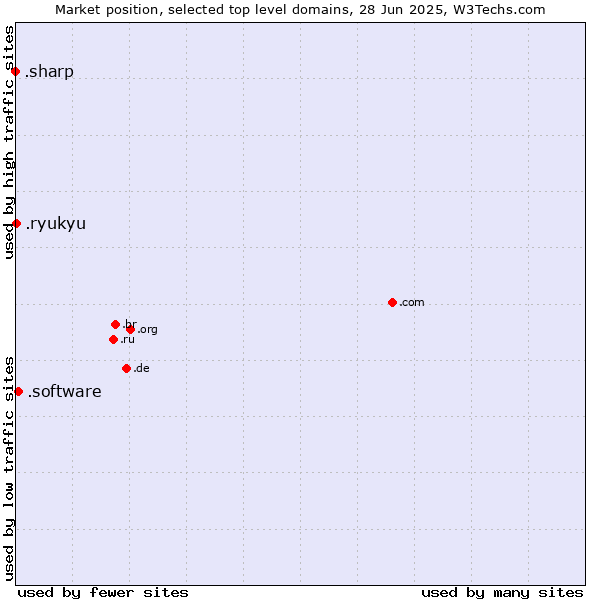 Market position of .software (Software) vs. .ryukyu (Ryukyu, region of Okinawa, Japan) vs. .sharp (Sharp brand)