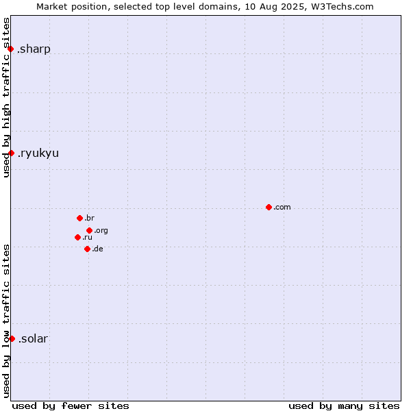 Market position of .solar (Solar industry) vs. .ryukyu (Ryukyu, region of Okinawa, Japan) vs. .sharp (Sharp brand)