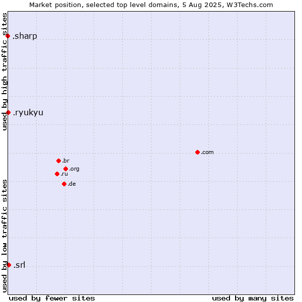 Market position of .srl (SRL for società a responsabilità limitata, LLC in Spanish and Italian) vs. .ryukyu (Ryukyu, region of Okinawa, Japan) vs. .sharp (Sharp brand)