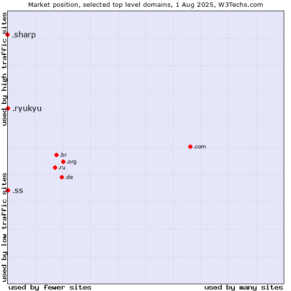Market position of .ryukyu (Ryukyu, region of Okinawa, Japan) vs. .ss (South Sudan) vs. .sharp (Sharp brand)