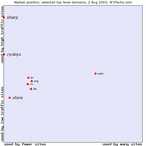 Market position of .store (Store) vs. .ryukyu (Ryukyu, region of Okinawa, Japan) vs. .sharp (Sharp brand)