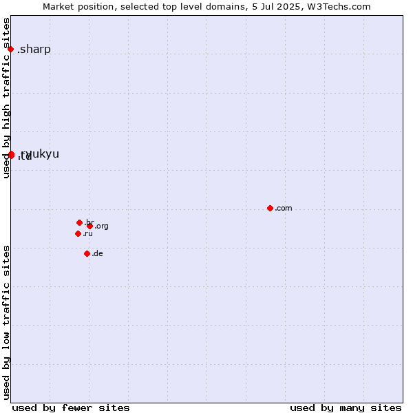 Market position of .td (Chad) vs. .ryukyu (Ryukyu, region of Okinawa, Japan) vs. .sharp (Sharp brand)