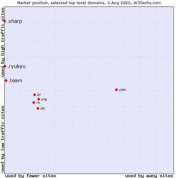 Market position of .team (Team) vs. .ryukyu (Ryukyu, region of Okinawa, Japan) vs. .sharp (Sharp brand)