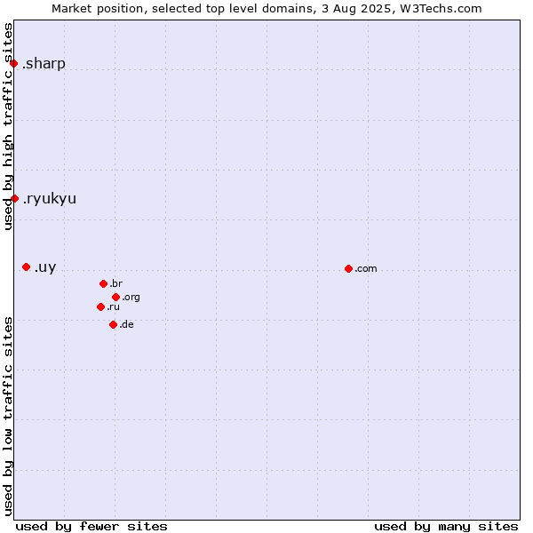 Market position of .uy (Uruguay) vs. .ryukyu (Ryukyu, region of Okinawa, Japan) vs. .sharp (Sharp brand)