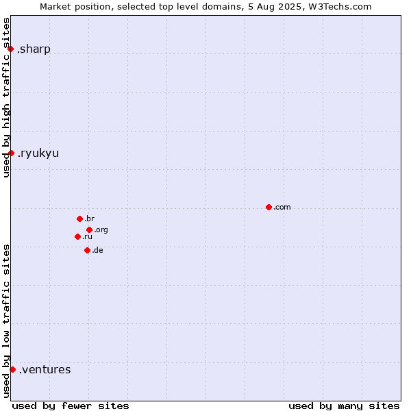Market position of .ventures (New businesses) vs. .ryukyu (Ryukyu, region of Okinawa, Japan) vs. .sharp (Sharp brand)