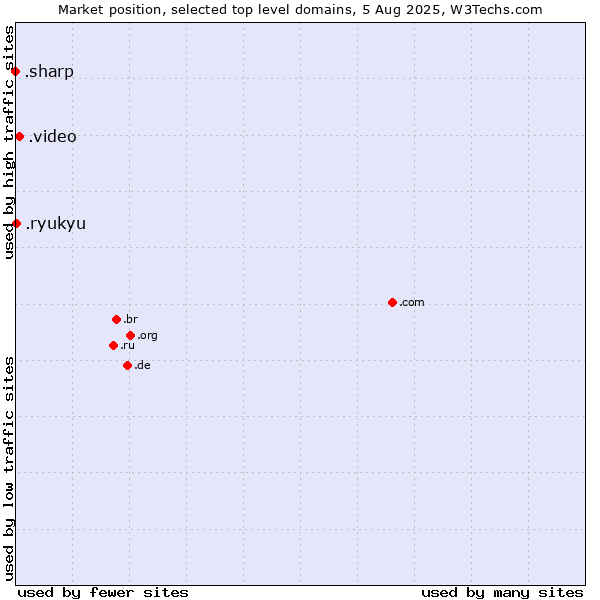 Market position of .video (Video) vs. .ryukyu (Ryukyu, region of Okinawa, Japan) vs. .sharp (Sharp brand)