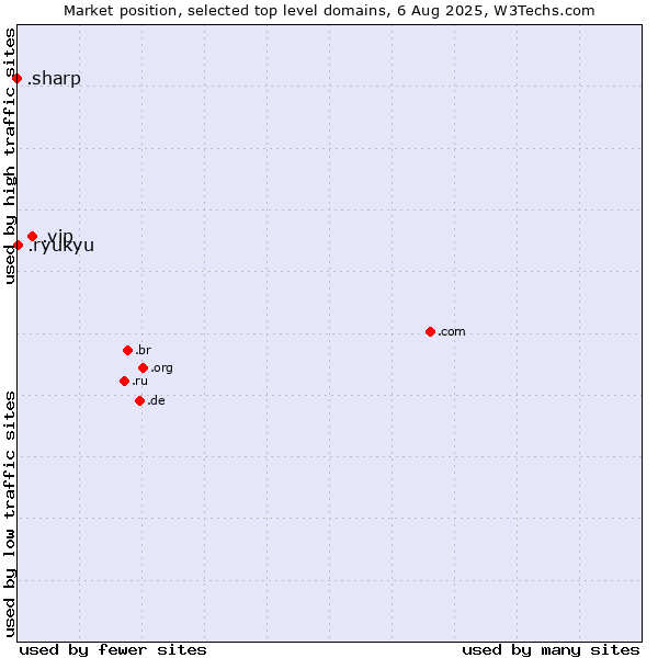 Market position of .vip (Very important persons) vs. .ryukyu (Ryukyu, region of Okinawa, Japan) vs. .sharp (Sharp brand)
