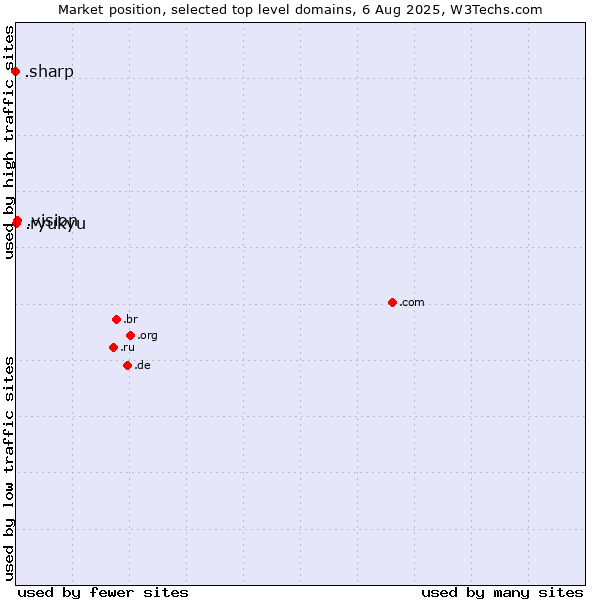 Market position of .vision (Vision) vs. .ryukyu (Ryukyu, region of Okinawa, Japan) vs. .sharp (Sharp brand)