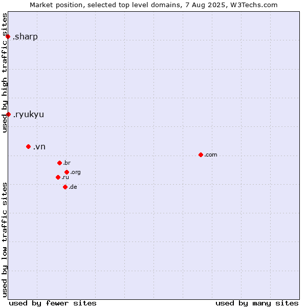 Market position of .vn (Viet Nam) vs. .ryukyu (Ryukyu, region of Okinawa, Japan) vs. .sharp (Sharp brand)
