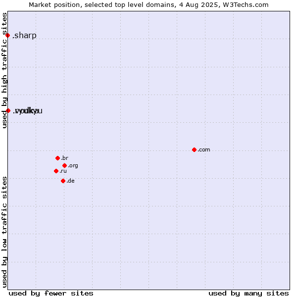Market position of .ryukyu (Ryukyu, region of Okinawa, Japan) vs. .vodka (Vodka) vs. .sharp (Sharp brand)
