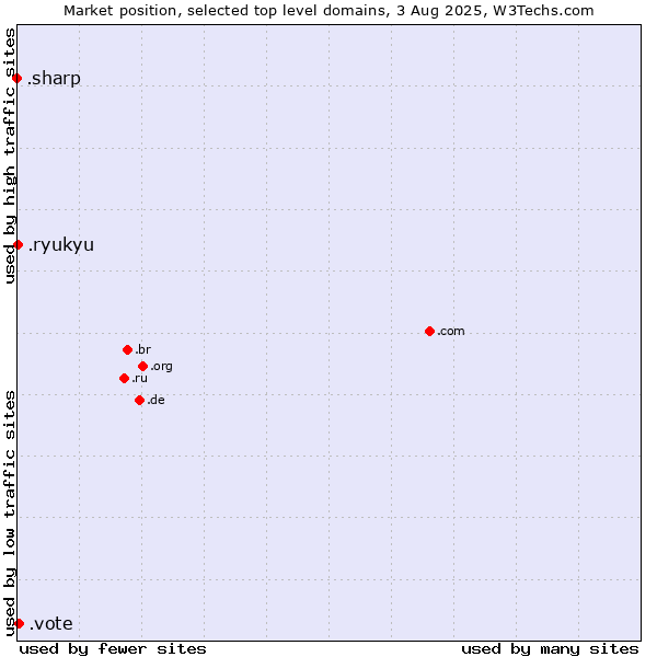 Market position of .vote (Vote) vs. .ryukyu (Ryukyu, region of Okinawa, Japan) vs. .sharp (Sharp brand)