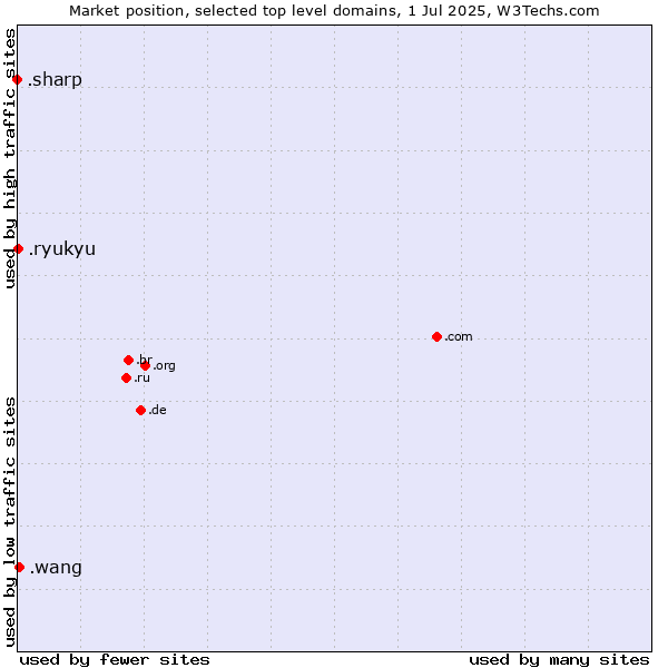 Market position of .wang (Wăng, Chinese 网 for web) vs. .ryukyu (Ryukyu, region of Okinawa, Japan) vs. .sharp (Sharp brand)