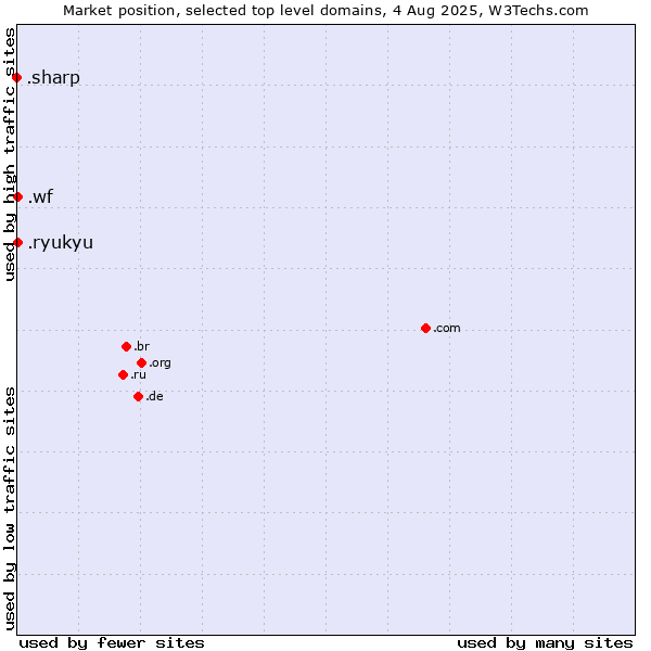 Market position of .wf (Wallis and Futuna Islands) vs. .ryukyu (Ryukyu, region of Okinawa, Japan) vs. .sharp (Sharp brand)