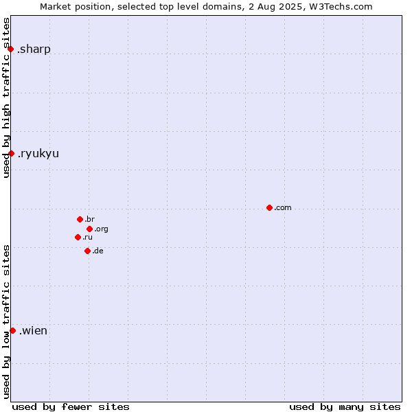 Market position of .wien (City of Vienna (Wien), Austria) vs. .ryukyu (Ryukyu, region of Okinawa, Japan) vs. .sharp (Sharp brand)