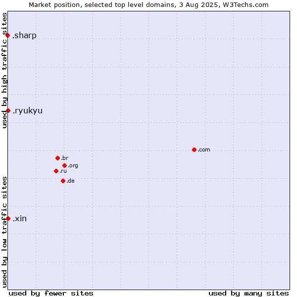 Market position of .xin (Xin, Chinese for 