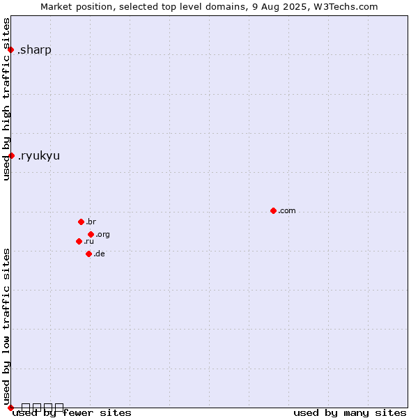 Market position of .ryukyu (Ryukyu, region of Okinawa, Japan) vs. .sharp (Sharp brand) vs. .ಭಾರತ (India, Kannada country code)